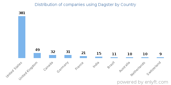 Dagster customers by country
