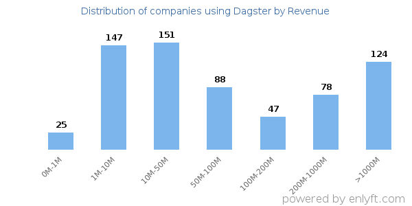 Dagster clients - distribution by company revenue