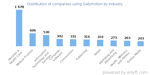 Companies using Dailymotion - Distribution by industry