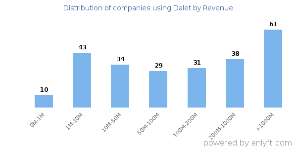 Dalet clients - distribution by company revenue