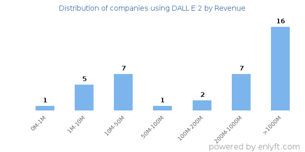 DALL E 2 clients - distribution by company revenue