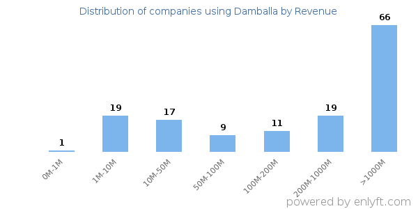 Damballa clients - distribution by company revenue
