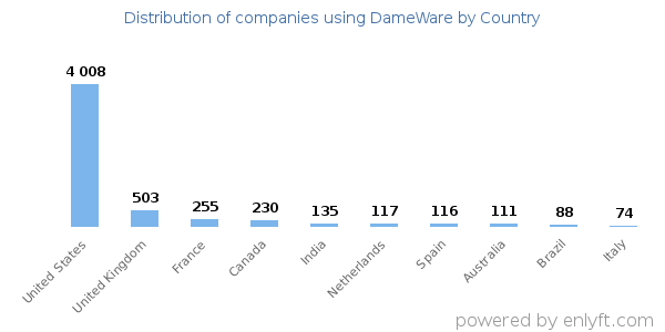 DameWare customers by country