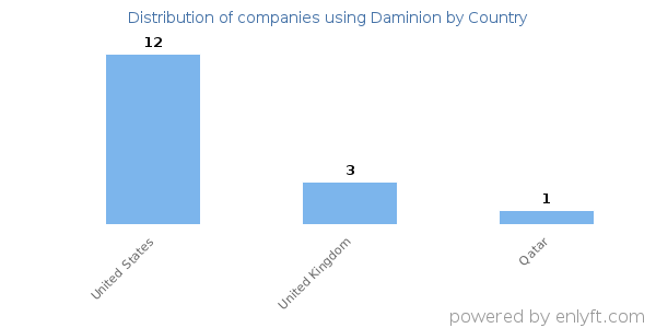 Daminion customers by country