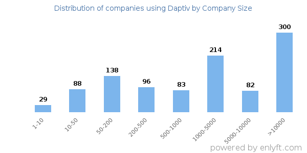 Companies using Daptiv, by size (number of employees)