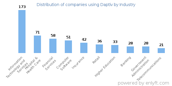 Companies using Daptiv - Distribution by industry