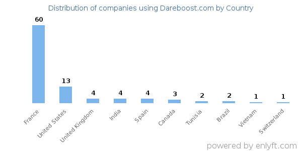 Dareboost.com customers by country