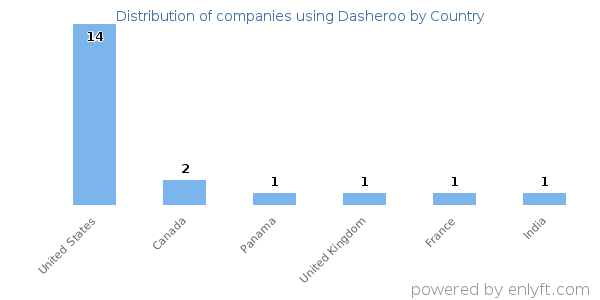 Dasheroo customers by country