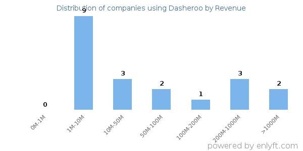 Dasheroo clients - distribution by company revenue