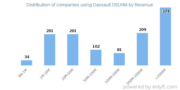 Dassault DELMIA clients - distribution by company revenue