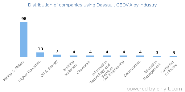 Companies using Dassault GEOVIA - Distribution by industry
