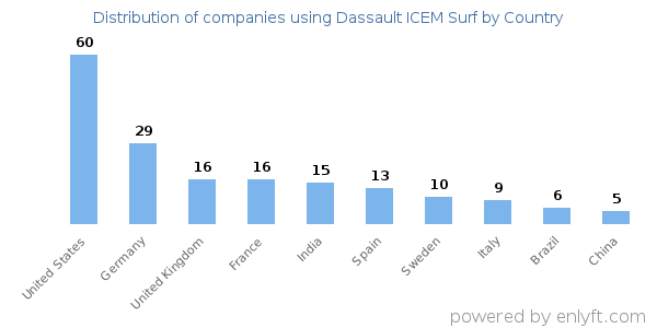 Dassault ICEM Surf customers by country