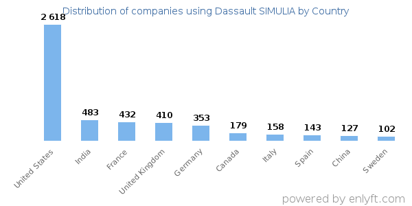 Dassault SIMULIA customers by country