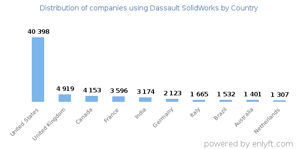 Dassault SolidWorks customers by country