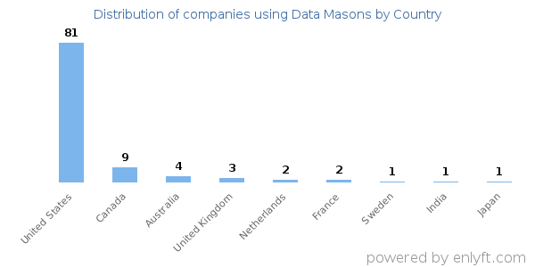 Data Masons customers by country