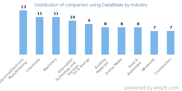 Companies using DataBlade - Distribution by industry