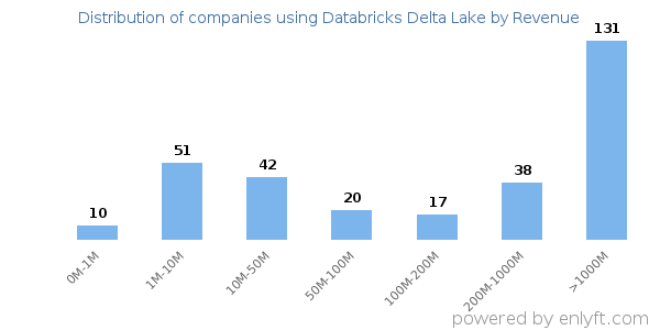 Databricks Delta Lake clients - distribution by company revenue