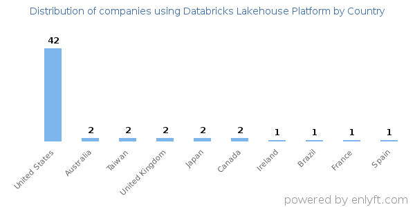 Databricks Lakehouse Platform customers by country