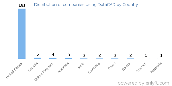 DataCAD customers by country