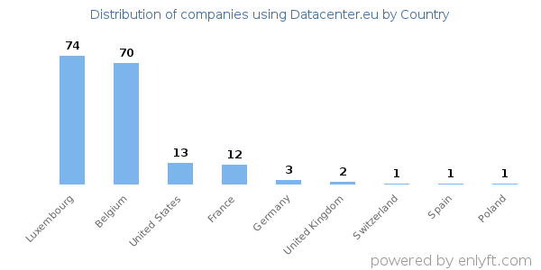 Datacenter.eu customers by country
