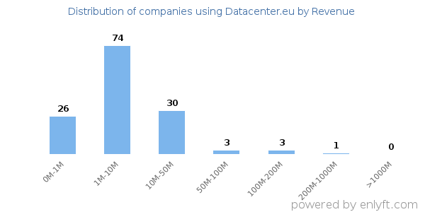 Datacenter.eu clients - distribution by company revenue