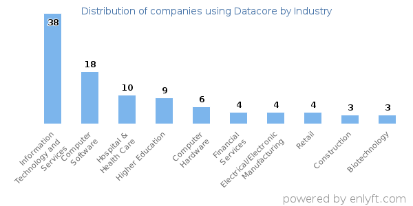 Companies using Datacore - Distribution by industry
