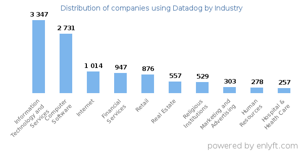 Companies using Datadog - Distribution by industry