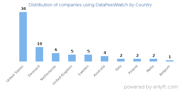 DataFeedWatch customers by country