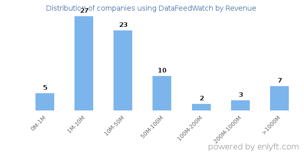 DataFeedWatch clients - distribution by company revenue