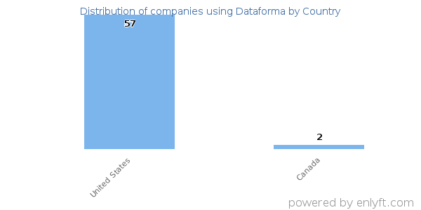 Dataforma customers by country