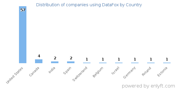 DataFox customers by country