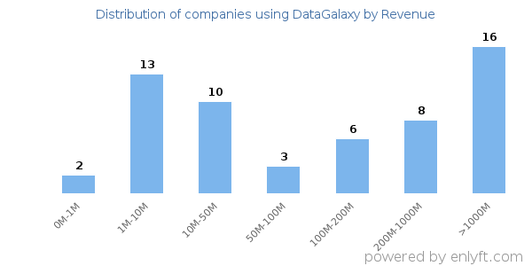 DataGalaxy clients - distribution by company revenue