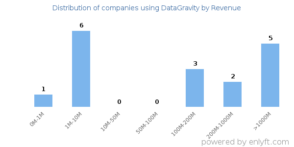 DataGravity clients - distribution by company revenue