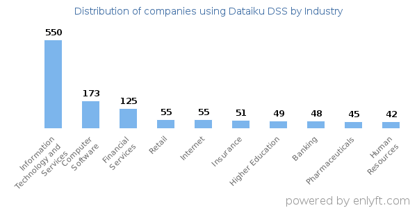 Companies using Dataiku DSS - Distribution by industry