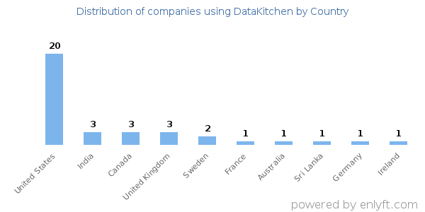DataKitchen customers by country