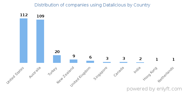 Datalicious customers by country