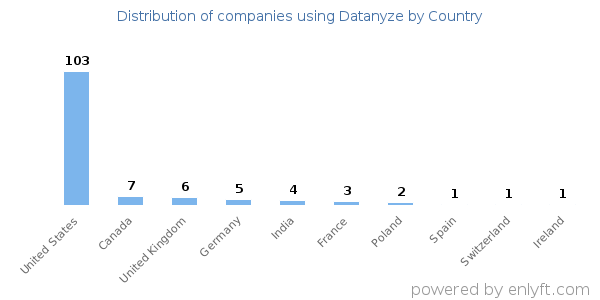 Datanyze customers by country