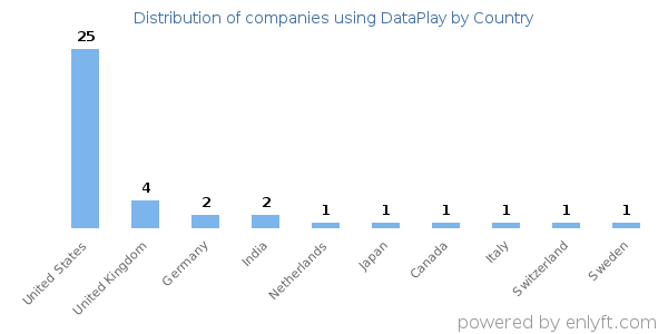 DataPlay customers by country
