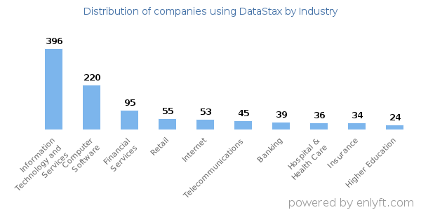 Companies using DataStax - Distribution by industry