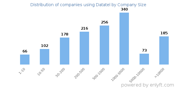 Companies using Datatel, by size (number of employees)