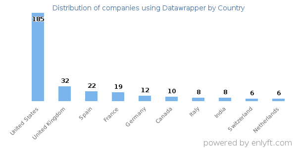 Datawrapper customers by country