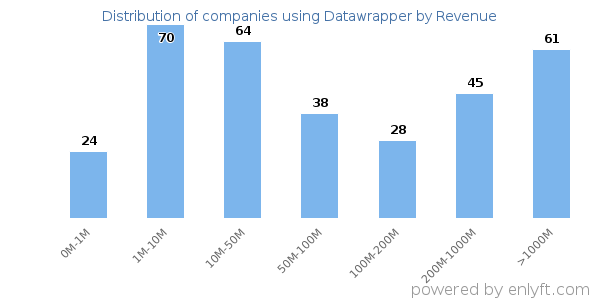 Datawrapper clients - distribution by company revenue