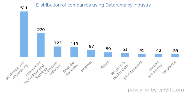 Companies using Datorama - Distribution by industry