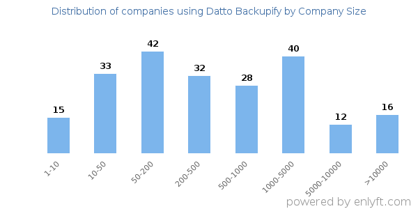 Companies using Datto Backupify, by size (number of employees)