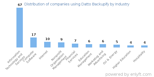 Companies using Datto Backupify - Distribution by industry