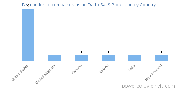 Datto SaaS Protection customers by country