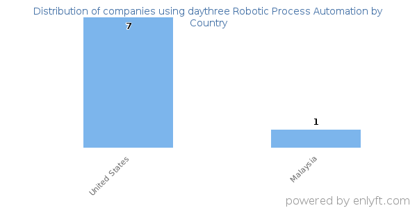daythree Robotic Process Automation customers by country