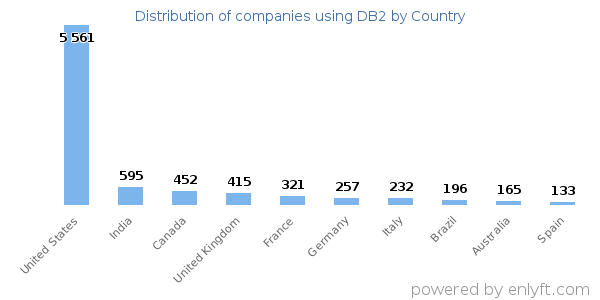 DB2 customers by country