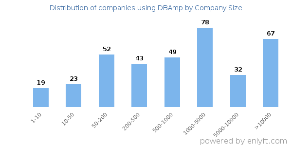 Companies using DBAmp, by size (number of employees)