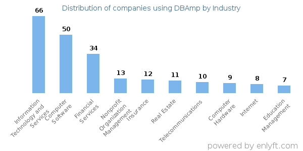 Companies using DBAmp - Distribution by industry